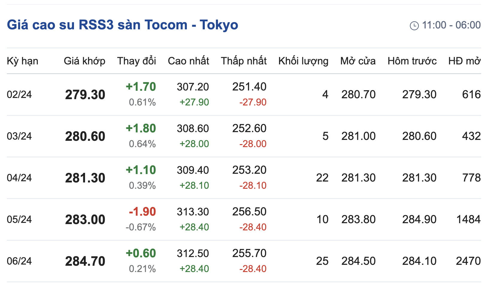 Giá cao su hôm nay 12 Biến động trái chiều