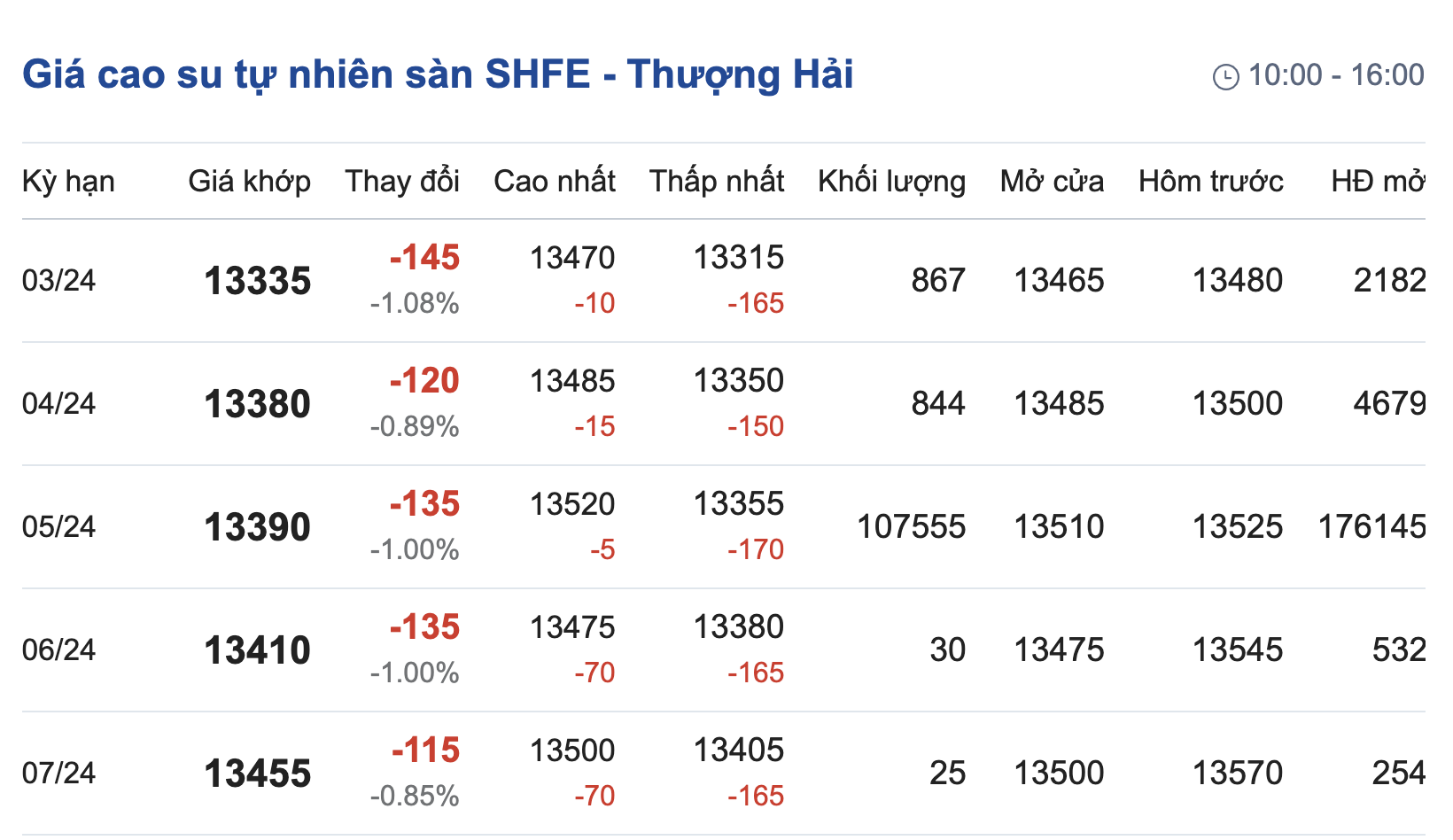 Giá cao su hôm nay 12 Biến động trái chiều