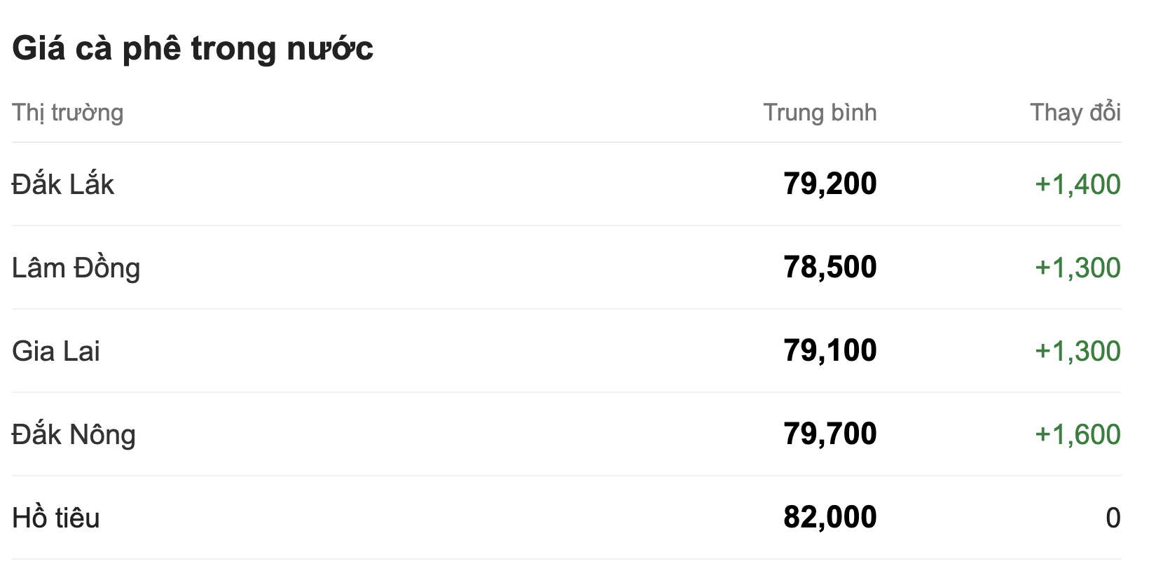 Giá cà phê hôm nay 12 Tiến sát mốc 80000 đồngkg