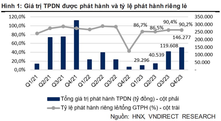 Kỳ đáo hạn lịch sử đã qua thị trường TPDN sẽ phục hồi rõ nét từ cuối năm 2024