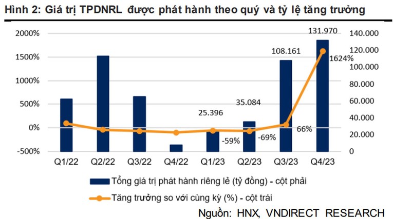 Kỳ đáo hạn lịch sử đã qua thị trường TPDN sẽ phục hồi rõ nét từ cuối năm 2024
