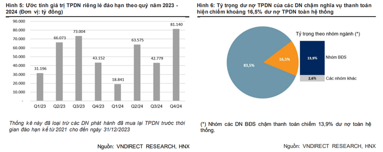 Kỳ đáo hạn lịch sử đã qua thị trường TPDN sẽ phục hồi rõ nét từ cuối năm 2024