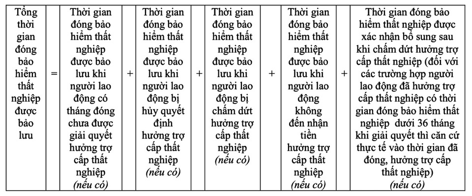 Từ 152 áp dụng quy định mới nhất về bảo hiểm thất nghiệp