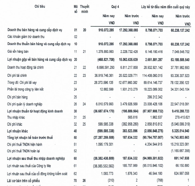 Áp lực lãi vay DRH Holdings báo lỗ kỷ lục năm 2023