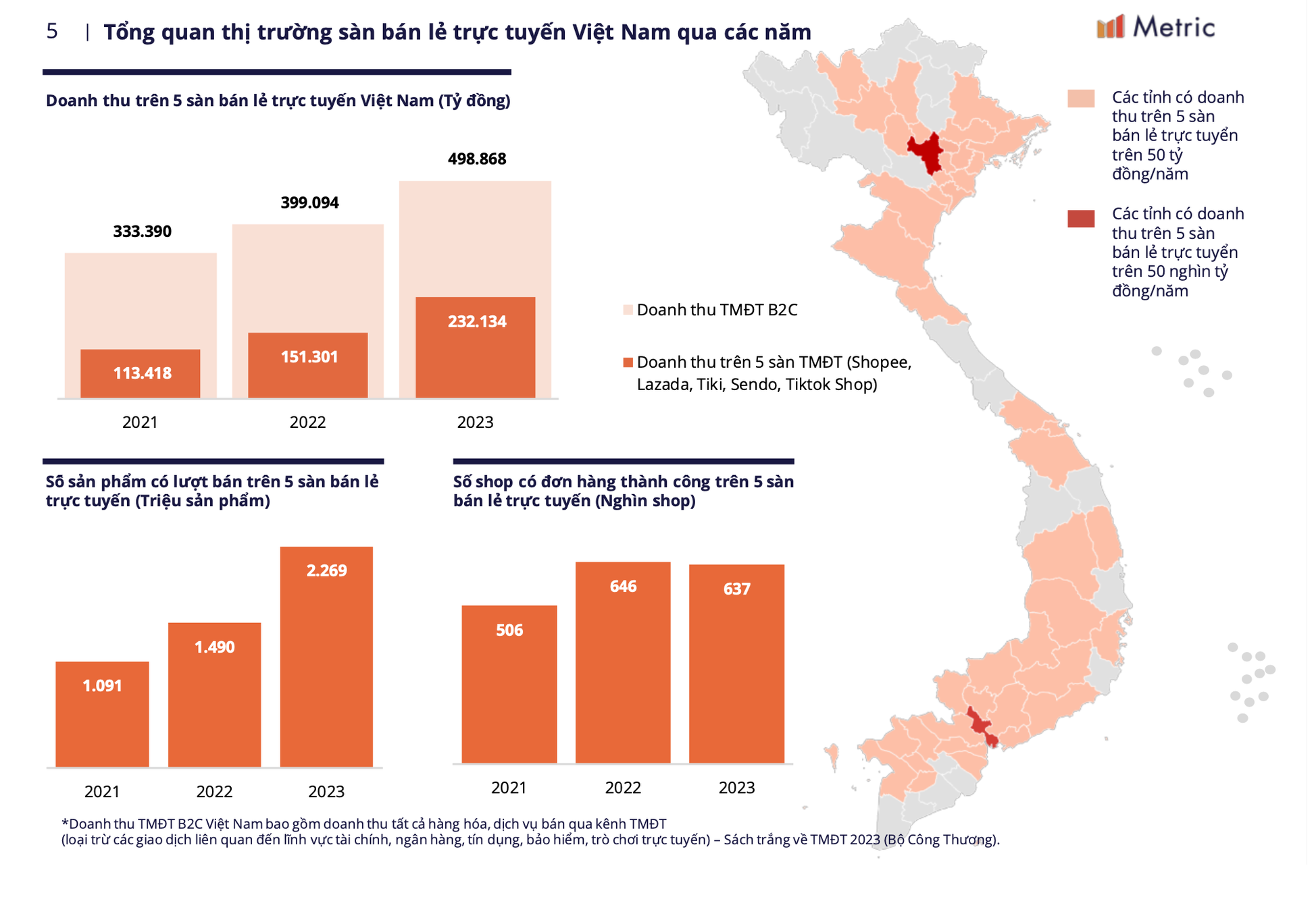 Được dự báo tiếp tục bùng nổ xu hướng nào dẫn đầu thương mại điện tử năm 2024
