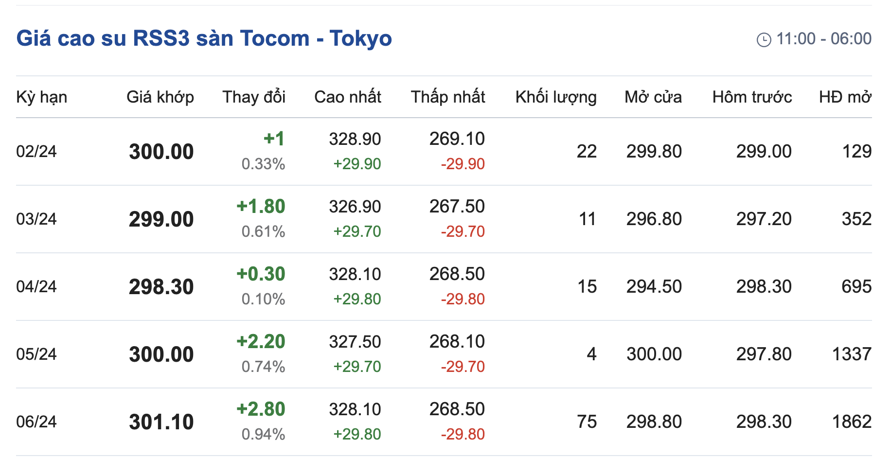Giá cao su hôm nay 202 Bao phủ sắc xanh
