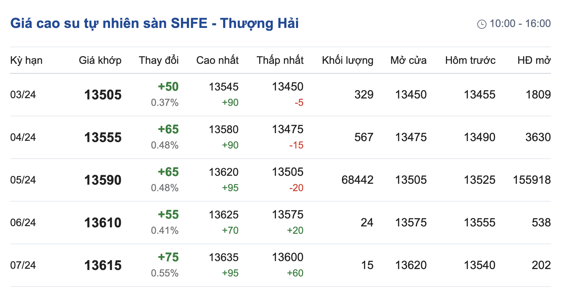 Giá cao su hôm nay 202 Bao phủ sắc xanh