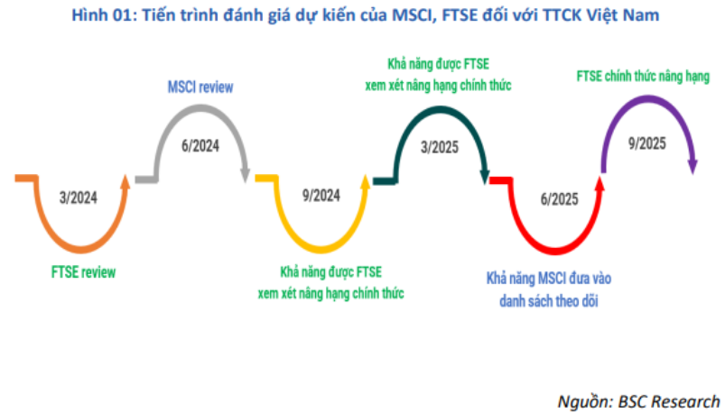 Kỳ vọng hàng tỷ USD sẽ đổ bộ vào thị trường sau khi nâng hạng