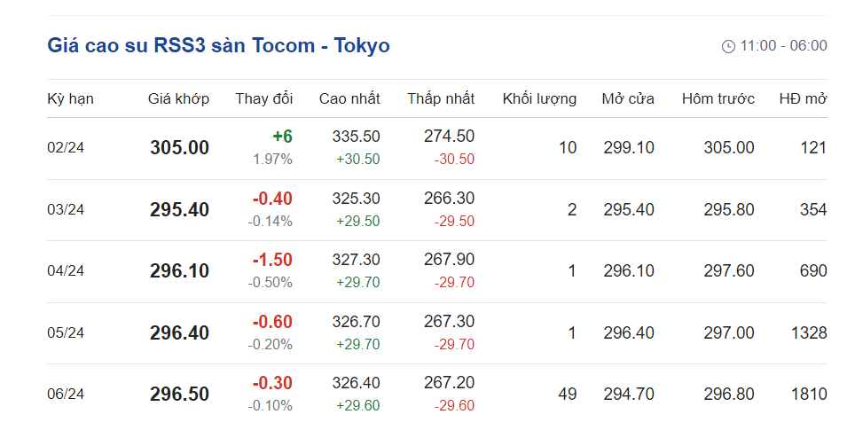 Giá cao su hôm nay 212