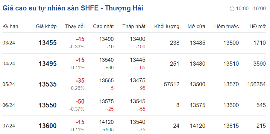 Giá cao su hôm nay 212