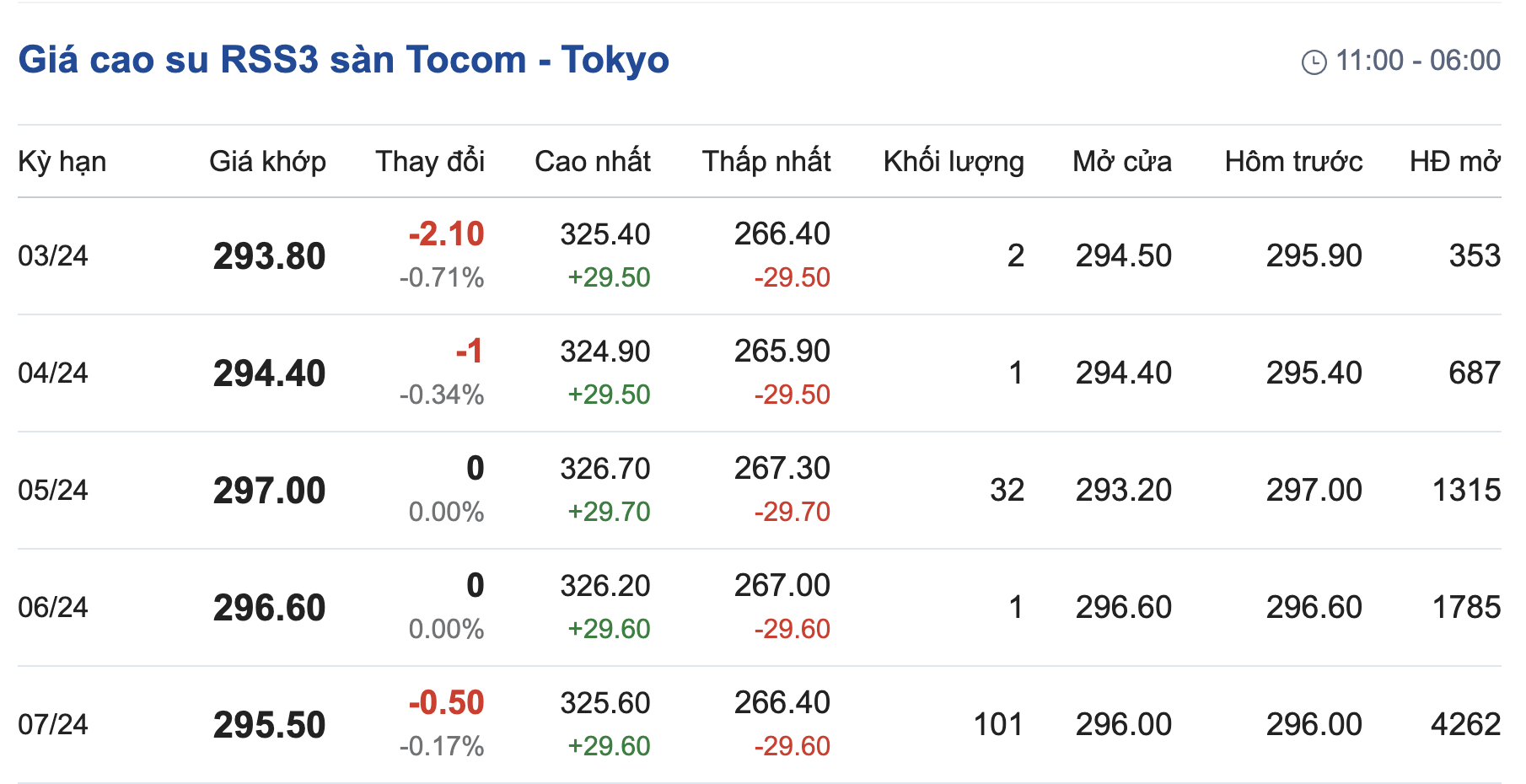 Giá cao su hôm nay 222 Biến động trái chiều
