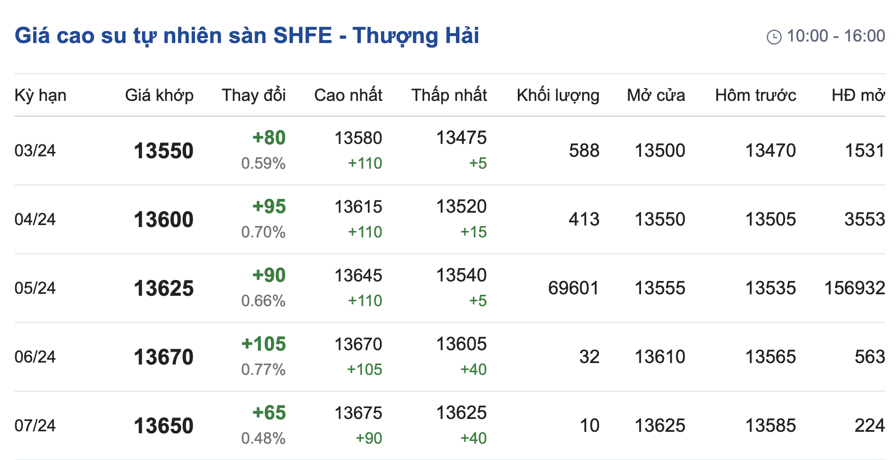 Giá cao su hôm nay 222 Biến động trái chiều
