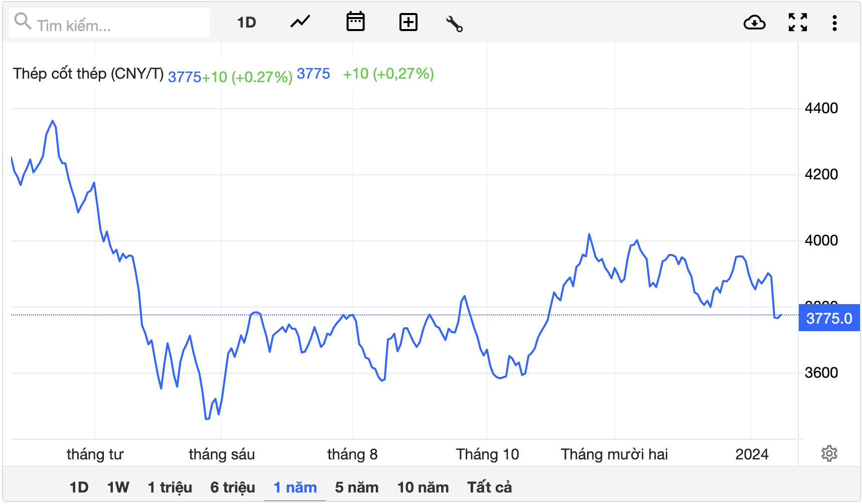 Giá thép hôm nay 222 Tăng trở lại trên trên sàn giao dịch Thượng Hải