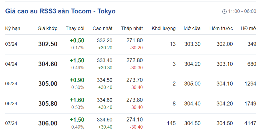 Giá cao su hôm nay 233 Đồng loạt tăng nhẹ