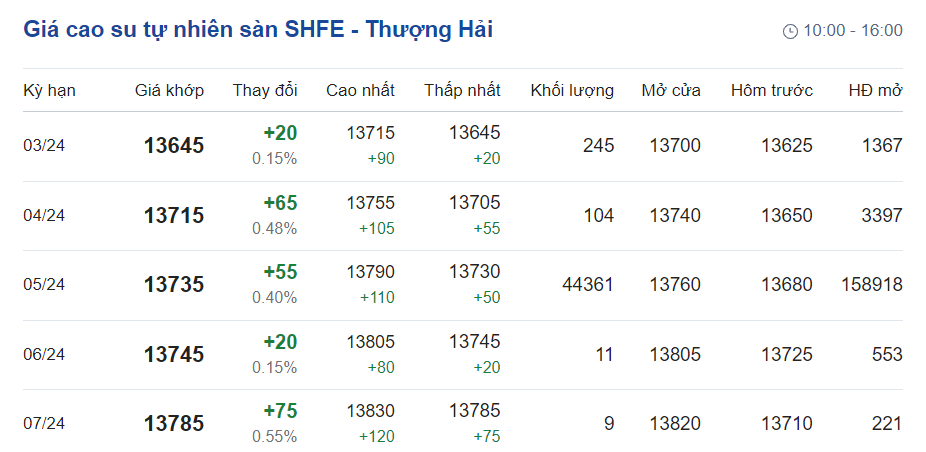 Giá cao su hôm nay 233 Đồng loạt tăng nhẹ