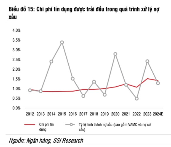 Cần bao lâu để ngân hàng trích lập đủ số dự phòng cần thiết 