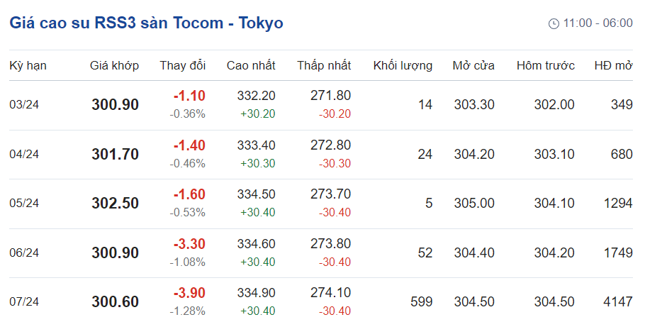 Giá cao su hôm nay 262