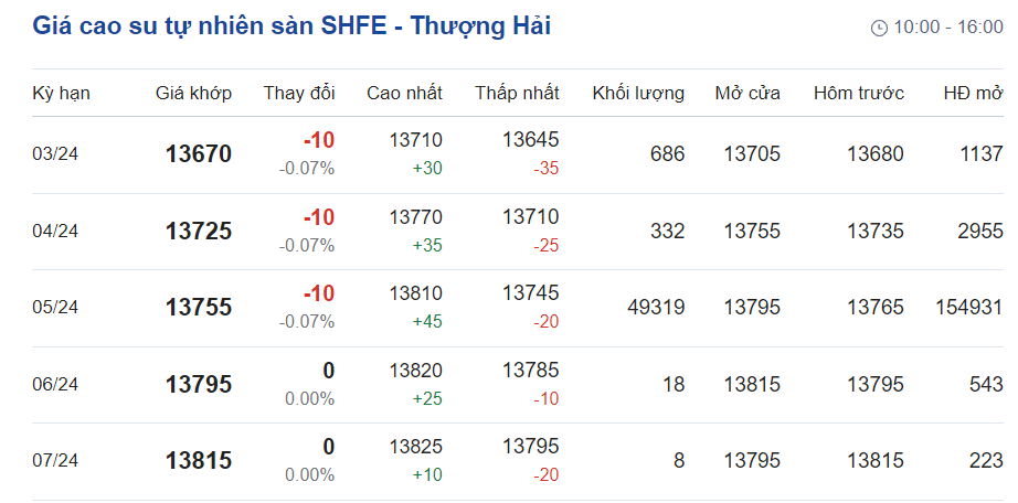 Giá cao su hôm nay 262