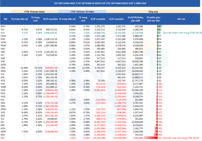 Hai quỹ Fubon và FTSE ETF sẽ mua bán cổ phiếu ra sao trong kỳ review tháng 3
