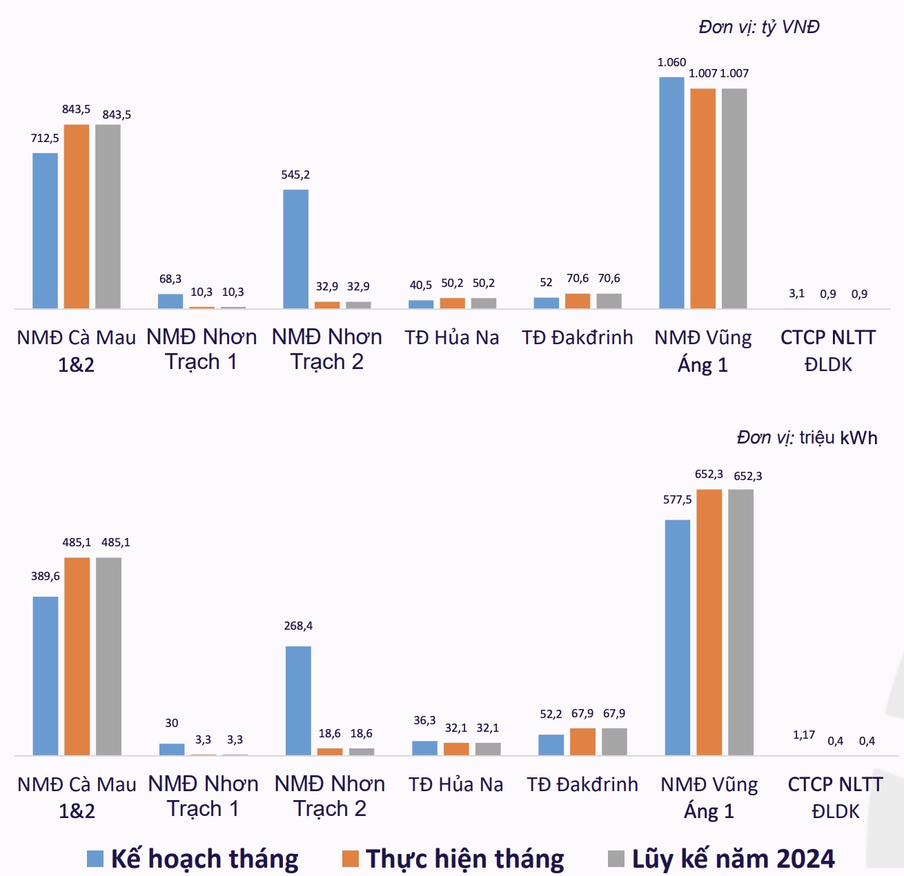 Nhà máy điện vốn đầu tư 14 tỷ USD sắp hoạt động chủ đầu tư làm ăn ra sao