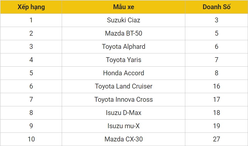 Doanh số bán hàng lao dốc xe Toyota lại dính lỗi phải triệu hồi gần 280 nghìn chiếc