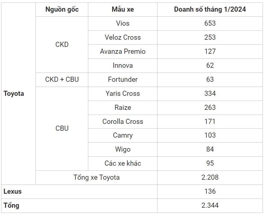 Doanh số bán hàng lao dốc xe Toyota lại dính lỗi phải triệu hồi gần 280 nghìn chiếc