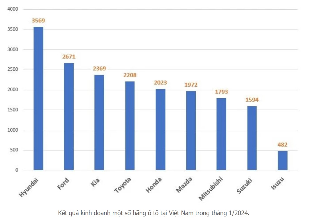 Doanh số bán hàng lao dốc xe Toyota lại dính lỗi phải triệu hồi gần 280 nghìn chiếc