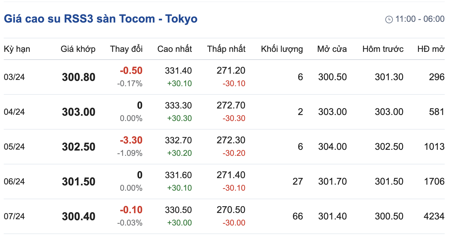 Giá cao su hôm nay 291 Chìm trong sắc đỏ