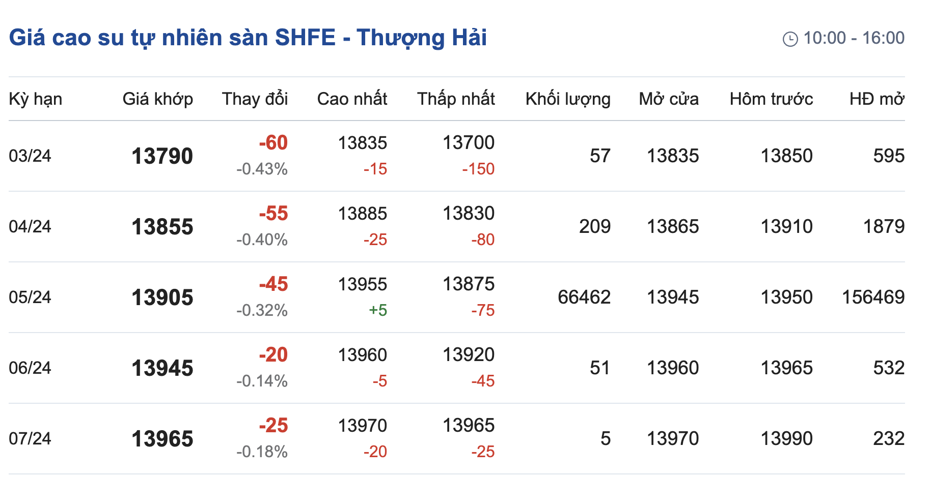 Giá cao su hôm nay 291 Chìm trong sắc đỏ