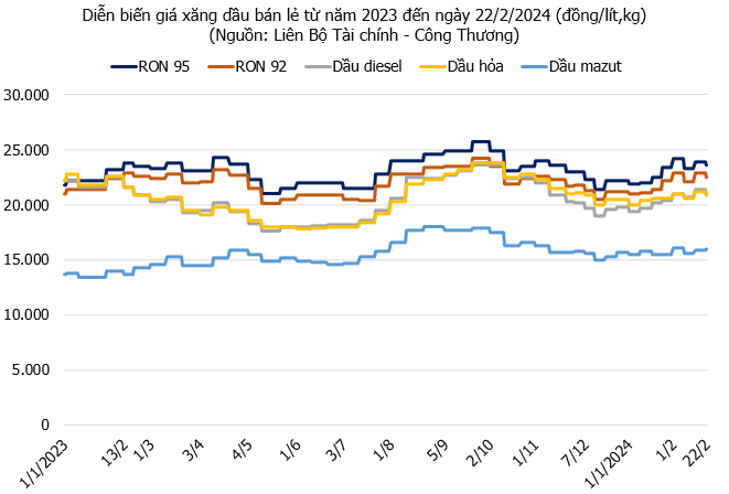 Giá xăng dầu có thể tăng trong chiều nay