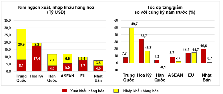 Việt Nam xuất siêu 472 tỷ USD trong 2 tháng đầu năm