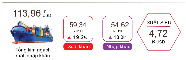 Việt Nam xuất siêu 472 tỷ USD trong 2 tháng đầu năm