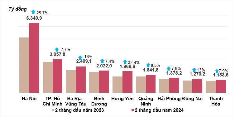 2 tháng đầu năm 2024 vốn đầu tư thực hiện từ nguồn ngân sách Nhà nước ước đạt hơn 598 nghìn tỷ đồng