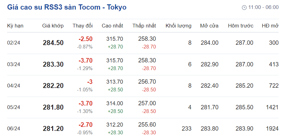 Giá cao su hôm nay 72