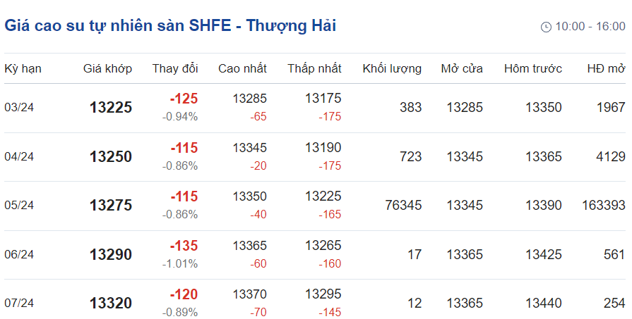 Giá cao su hôm nay 72