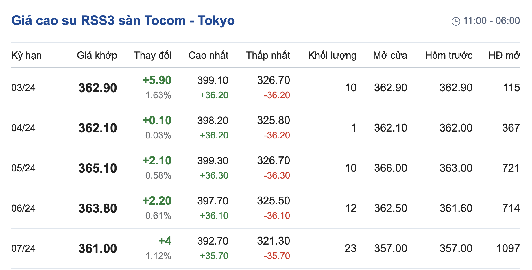 Giá cao su hôm nay 193 Bao phủ sắc xanh
