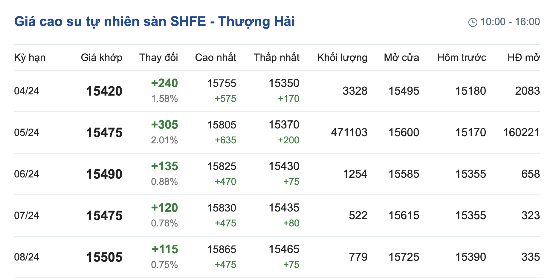 Giá cao su hôm nay 193 Bao phủ sắc xanh