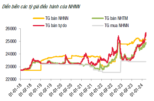 NHNH tiếp tục hút tiền điều chỉnh thanh khoản tỷ giá vẫn tiếp tục nóng