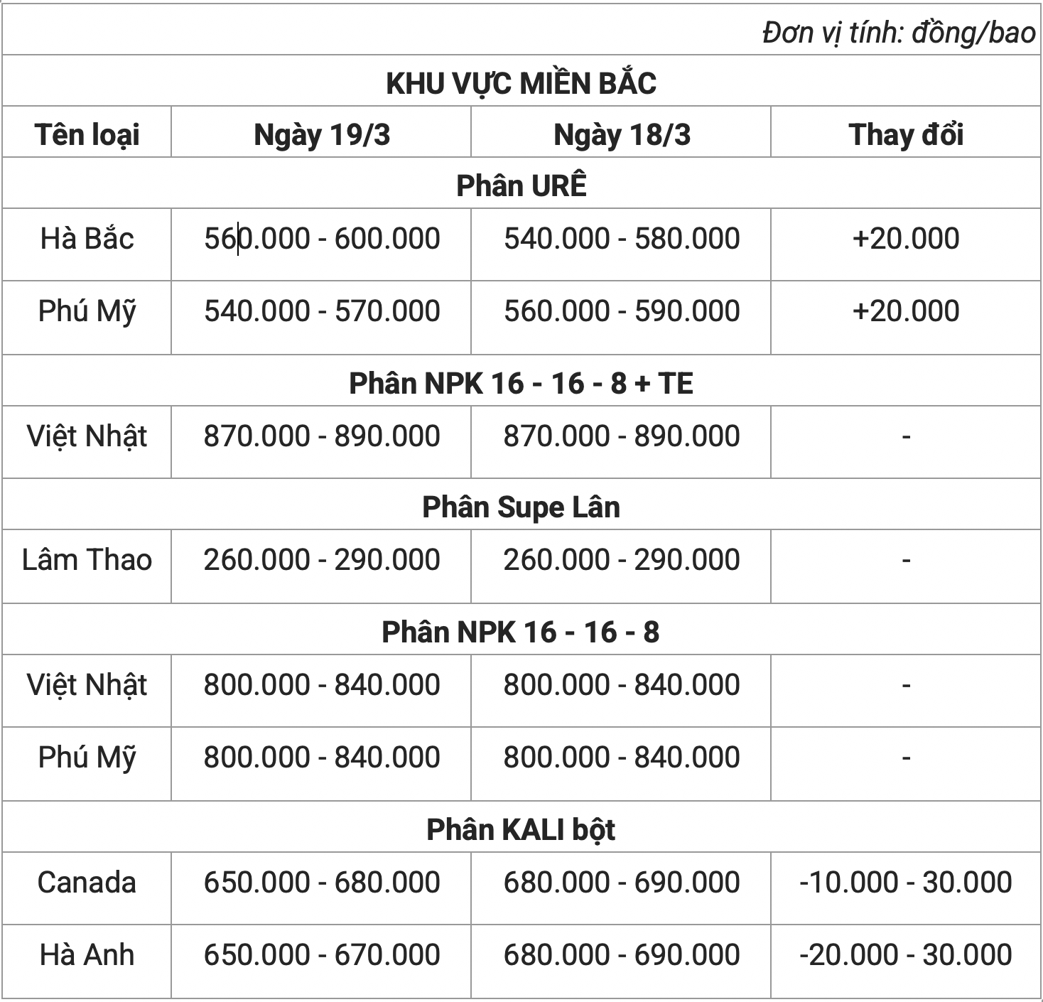 Giá phân bón hôm nay 193 Biến động mới tại khu vực Miền Bắc