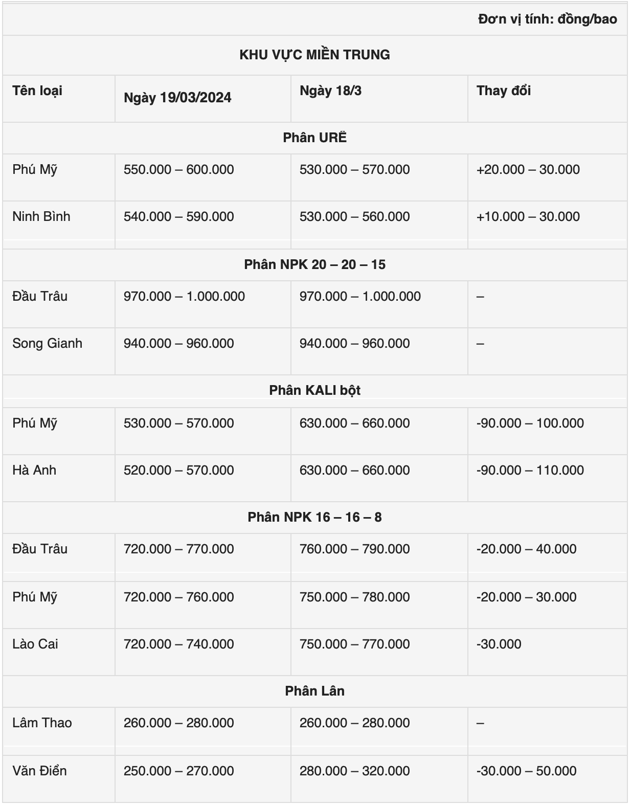 Giá phân bón hôm nay 193 Biến động mới tại khu vực Miền Bắc