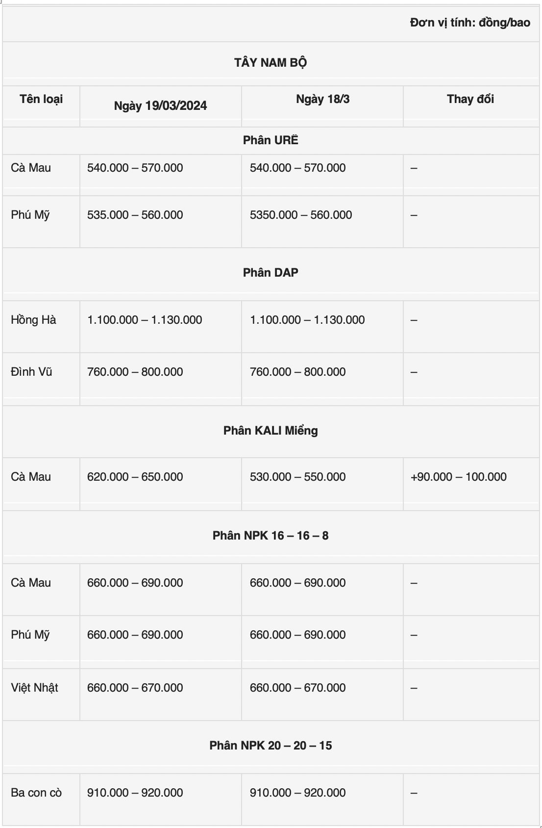 Giá phân bón hôm nay 193 Biến động mới tại khu vực Miền Bắc