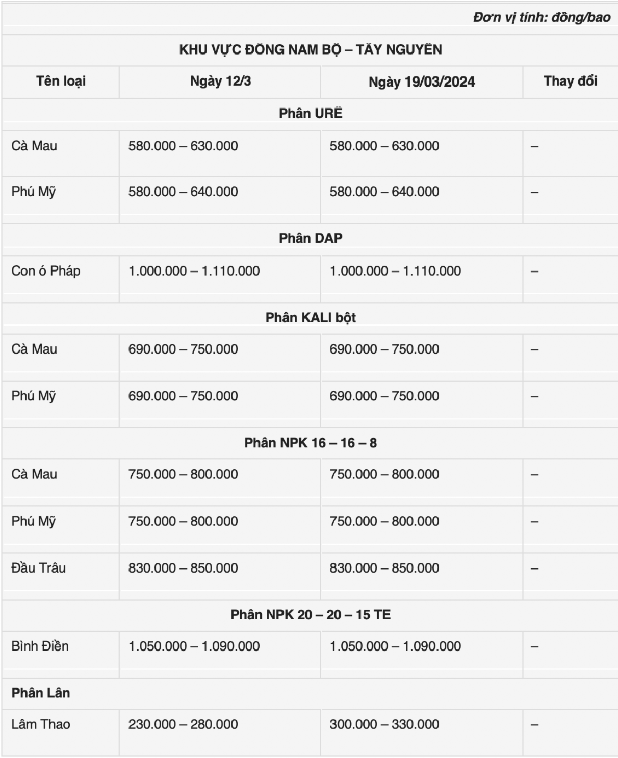 Giá phân bón hôm nay 193 Biến động mới tại khu vực Miền Bắc
