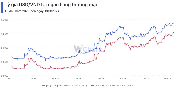 Tỷ giá đã tăng 18 từ đầu năm nhưng không quá đáng ngại