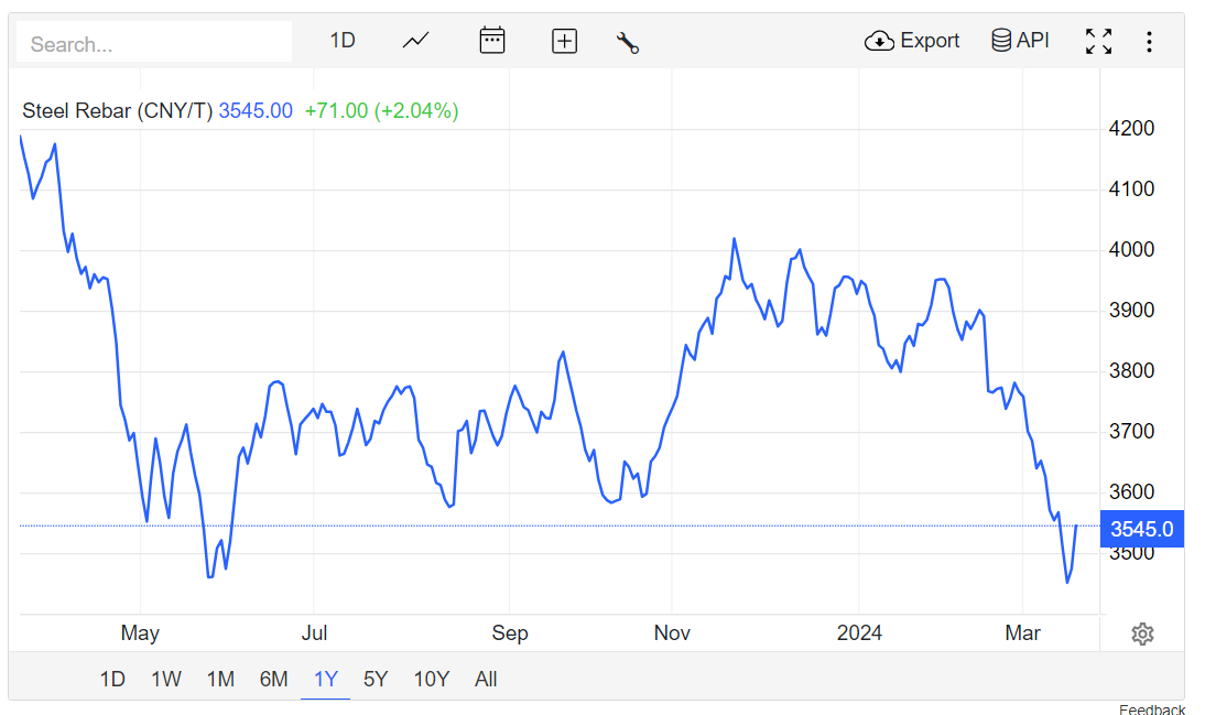Giá thép hôm nay 203