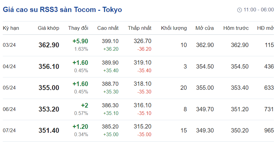 Giá cao su hôm nay 203 
