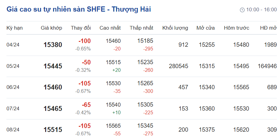 Giá cao su hôm nay 203 