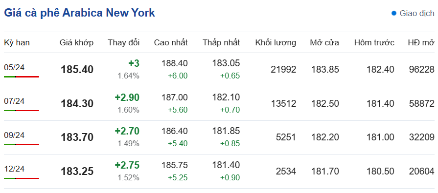 Giá cà phê hôm nay223 Giá cà phê trong nước vẫn cao