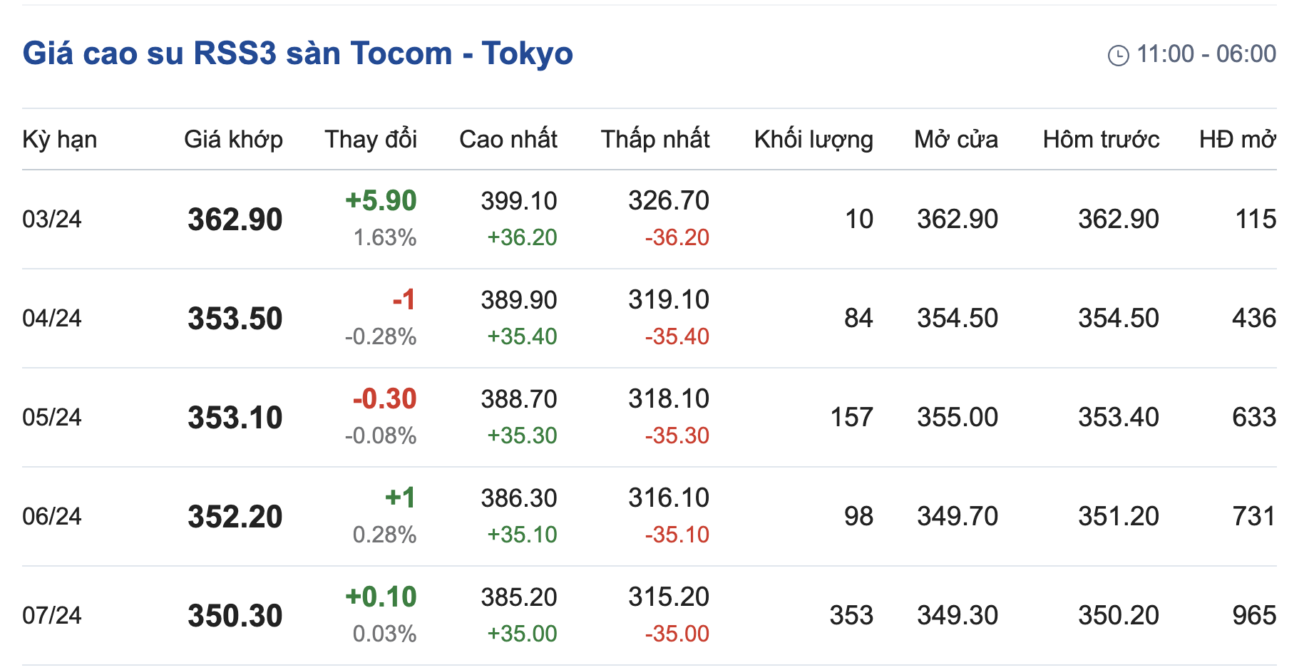 Giá cao su hôm nay 213 Tăng giảm trái chiều