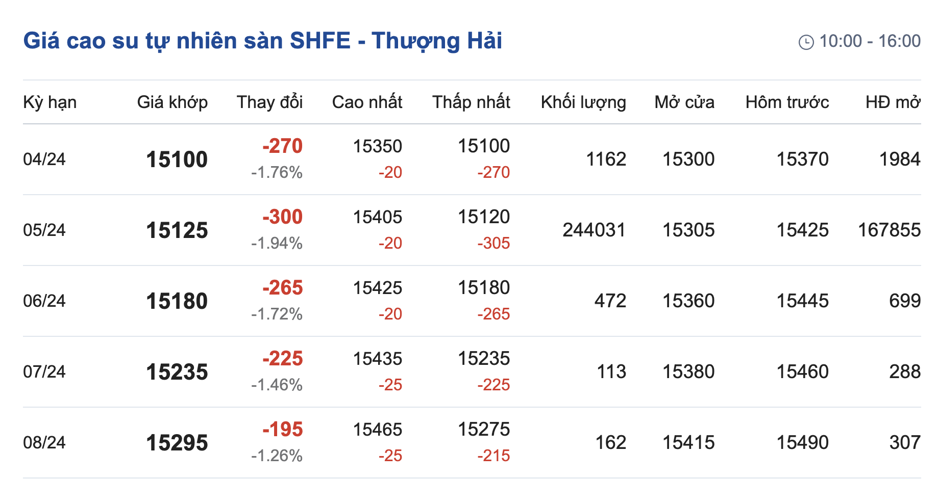 Giá cao su hôm nay 213 Tăng giảm trái chiều