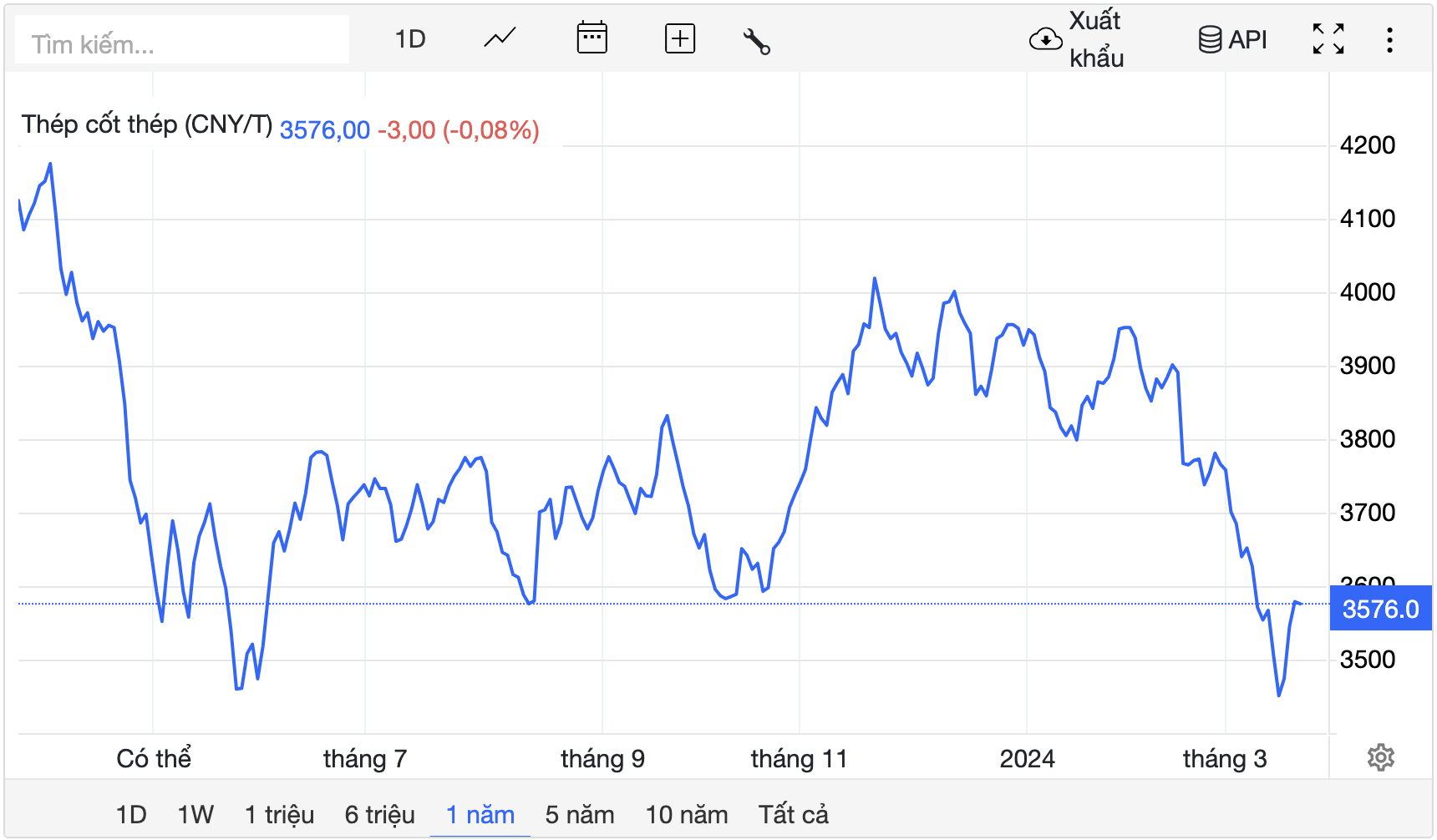 Giá thép hôm nay 213